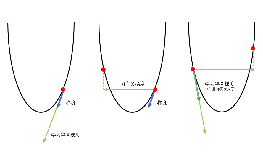 线性回归学习率过大 损失函数爆炸_学习率过大,损失曲线-CSDN博客