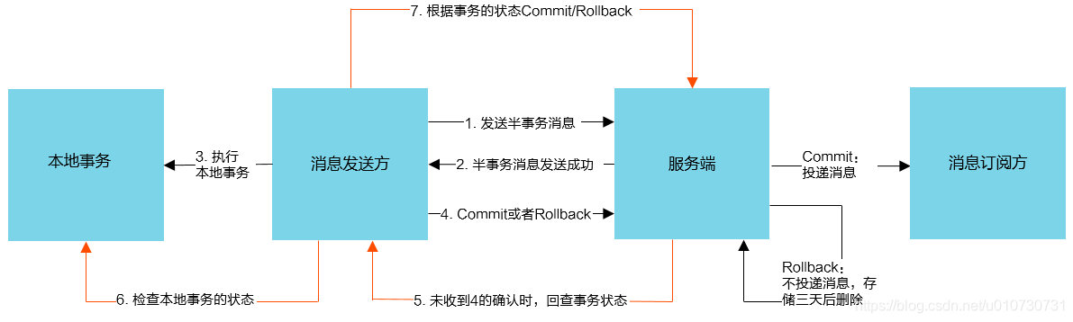 事务消息交互流程图