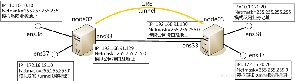 Linux中配置GRE隧道_linux上怎么搭建gre隧道-CSDN博客