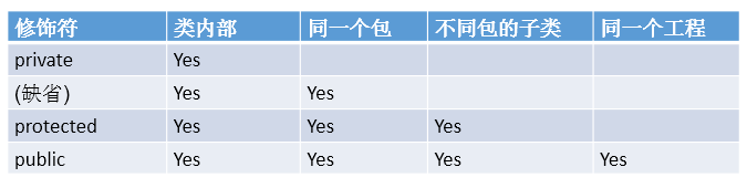 这个来源于网上的图可以形象的表示四种限定修饰符的保存范围