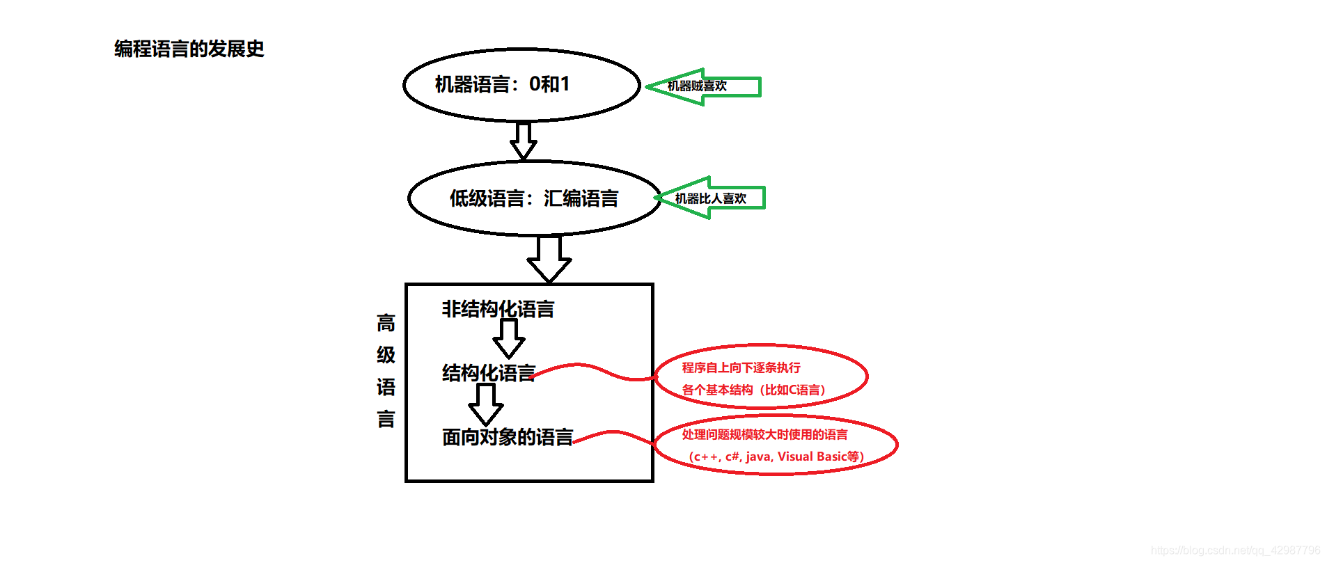 编程语言发展史