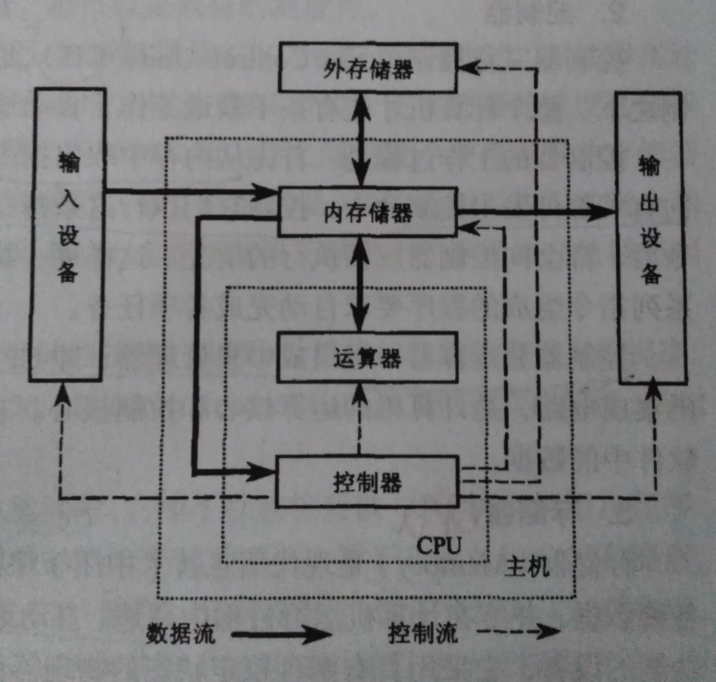 冯诺依曼概念图片