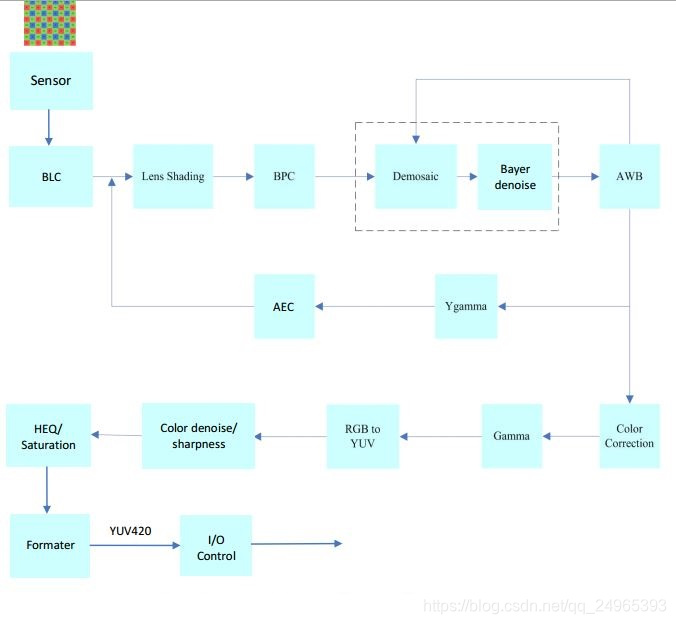 ISP Pipeline