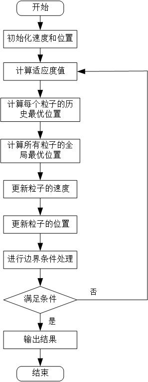 粒子群优化算法（1）