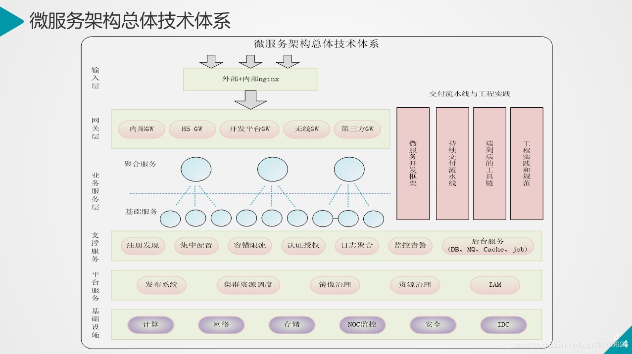 微服务架构从入门到精通二微服务生态体系