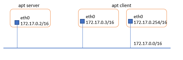 搭建apt源的局域网拓扑