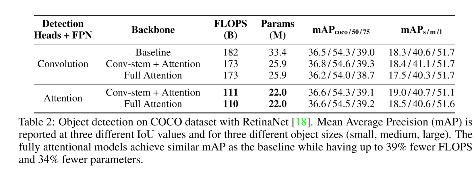 【PaperReading】Stand-Alone Self-Attention in Vision Models