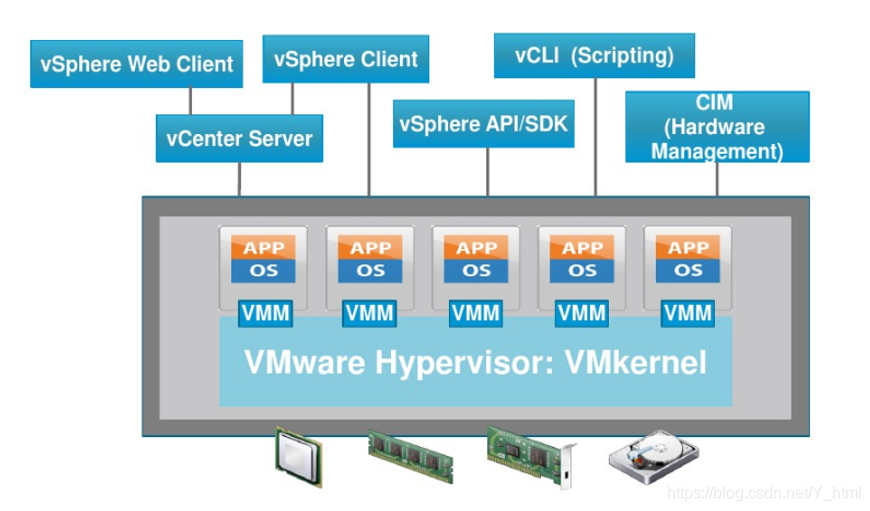 VMware vSphere虚拟化基础_vmware vsphere的虚拟化基础-CSDN博客