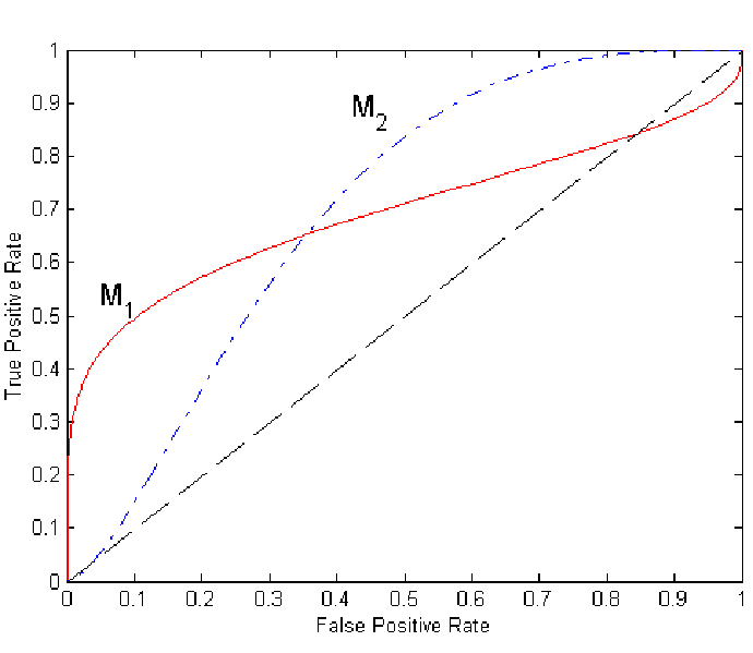 Imbalanced class problem(ROC, Confusion Matrix)