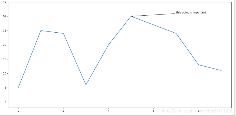 Matplotlib:背景设置,栅格设置,自定义坐标轴标签,主副刻度密度的设置,日期标签旋转,文本标注,箭头(Annotation) 标注 ...