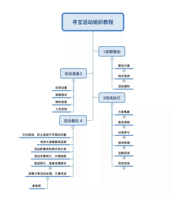 活动喵活动建立流程