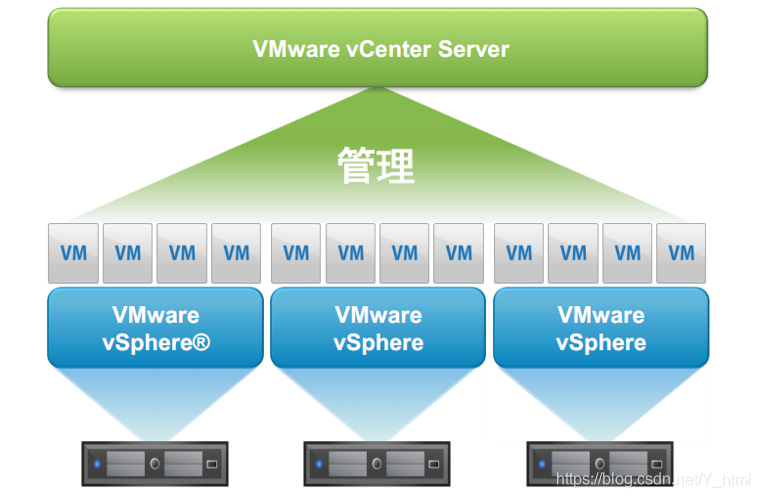VMware vSphere虚拟化基础_vmware vsphere的虚拟化基础-CSDN博客