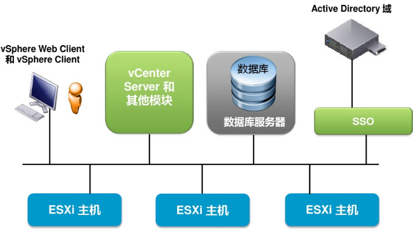 VMware vSphere虚拟化基础_vmware vsphere的虚拟化基础-CSDN博客