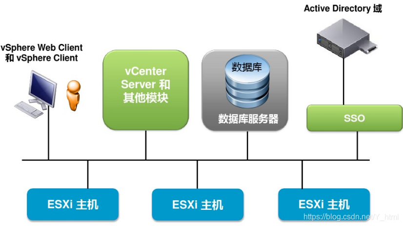 VMware vSphere虚拟化基础_vmware vsphere的虚拟化基础-CSDN博客