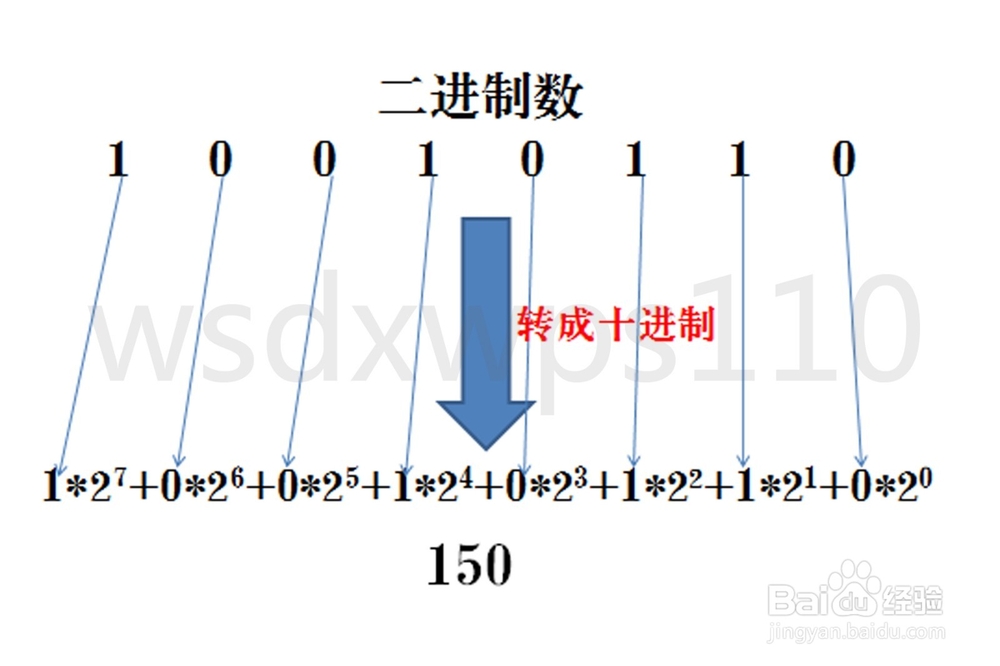 进制转换汇总