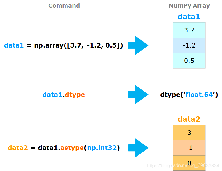 NumPy 学习笔记(二):NDArray_numpy ndarray matlab-CSDN博客
