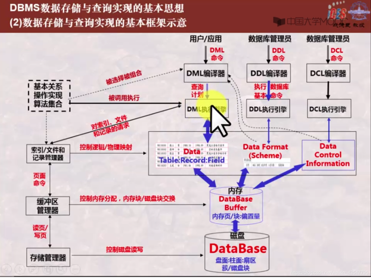 数据库系统 数据库实现原理 硬盘存储基础 DBMS存储与查询实现框架图_dbms图制作逻辑-CSDN博客