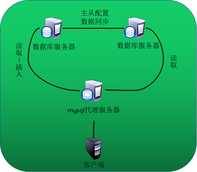 mysql数据库之读写分离