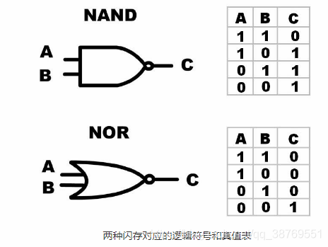 NOR与NAND的区别(以及NOR Flash的XIP芯片内执行)(NOR Flash与NAND Flash名称由来)_nor xip原理图 ...
