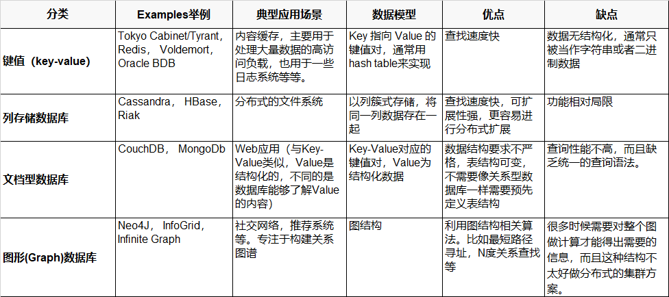 数据库分类介绍