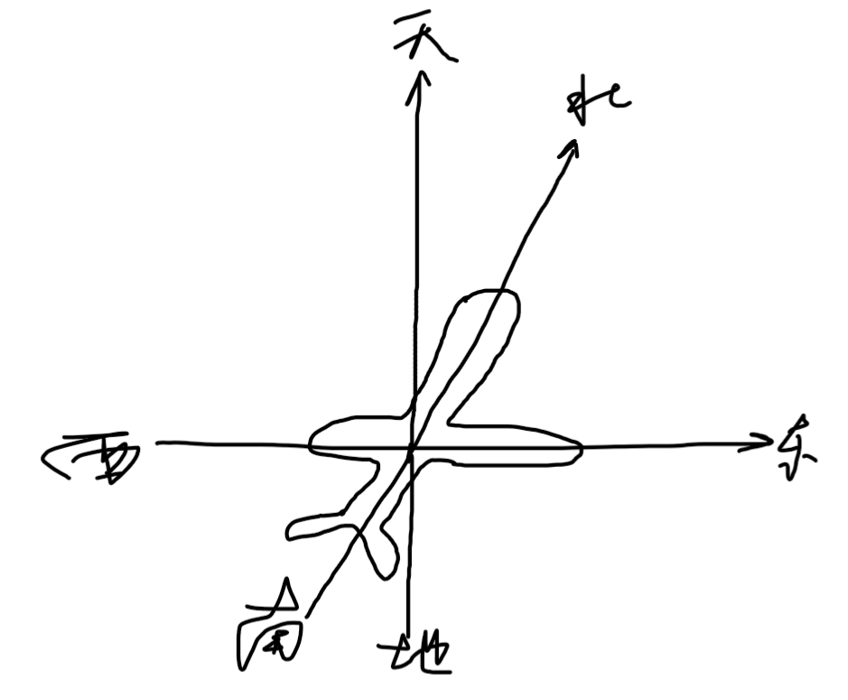 关于载体坐标系和地理坐标系的转换:关于欧拉角:这些角度也称欧拉角