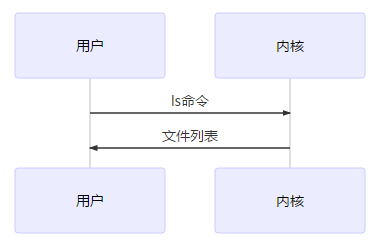 快速入门shell编程 一 认识shell 小林coding的博客 Csdn博客