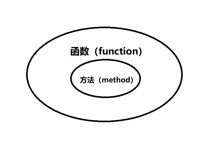 function函数vsmethod方法