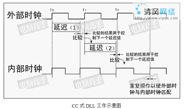 inside uboot (六)  DRAM芯片的控制线及时序