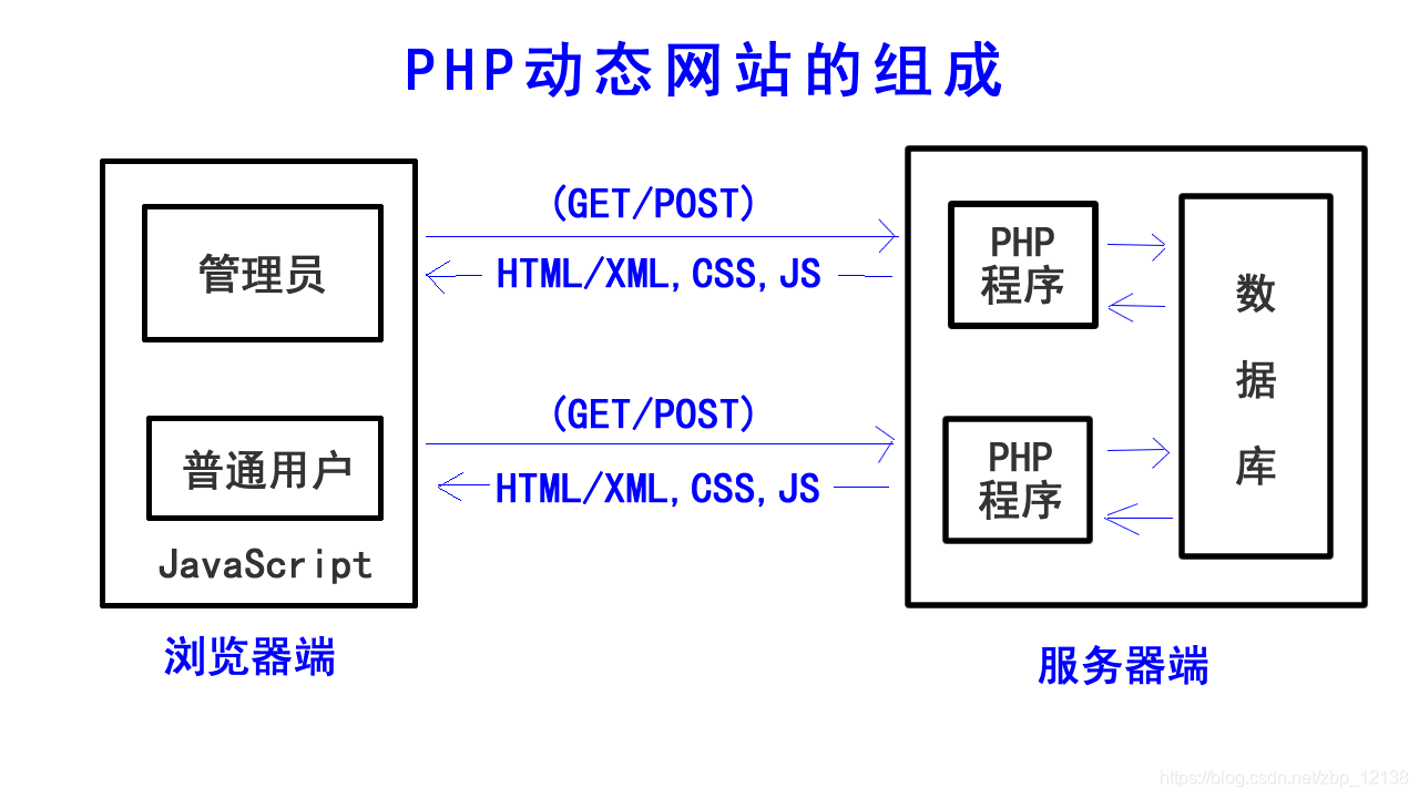 PHP动态网站的组成