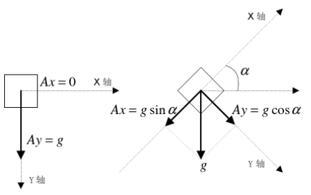 加速度与姿态角之间的三角函数关系
