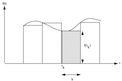 一阶矩形积分的几何意义