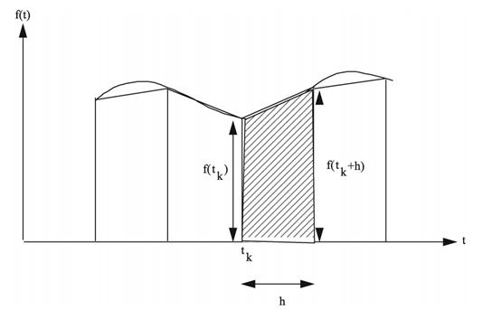 二阶梯形积分的几何意义