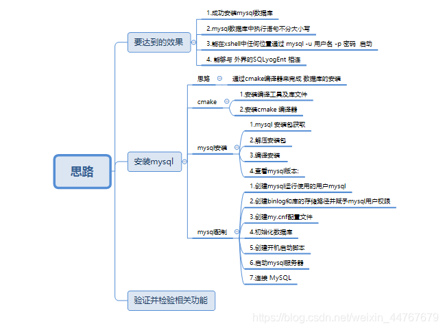 这里只是一个大概的思路