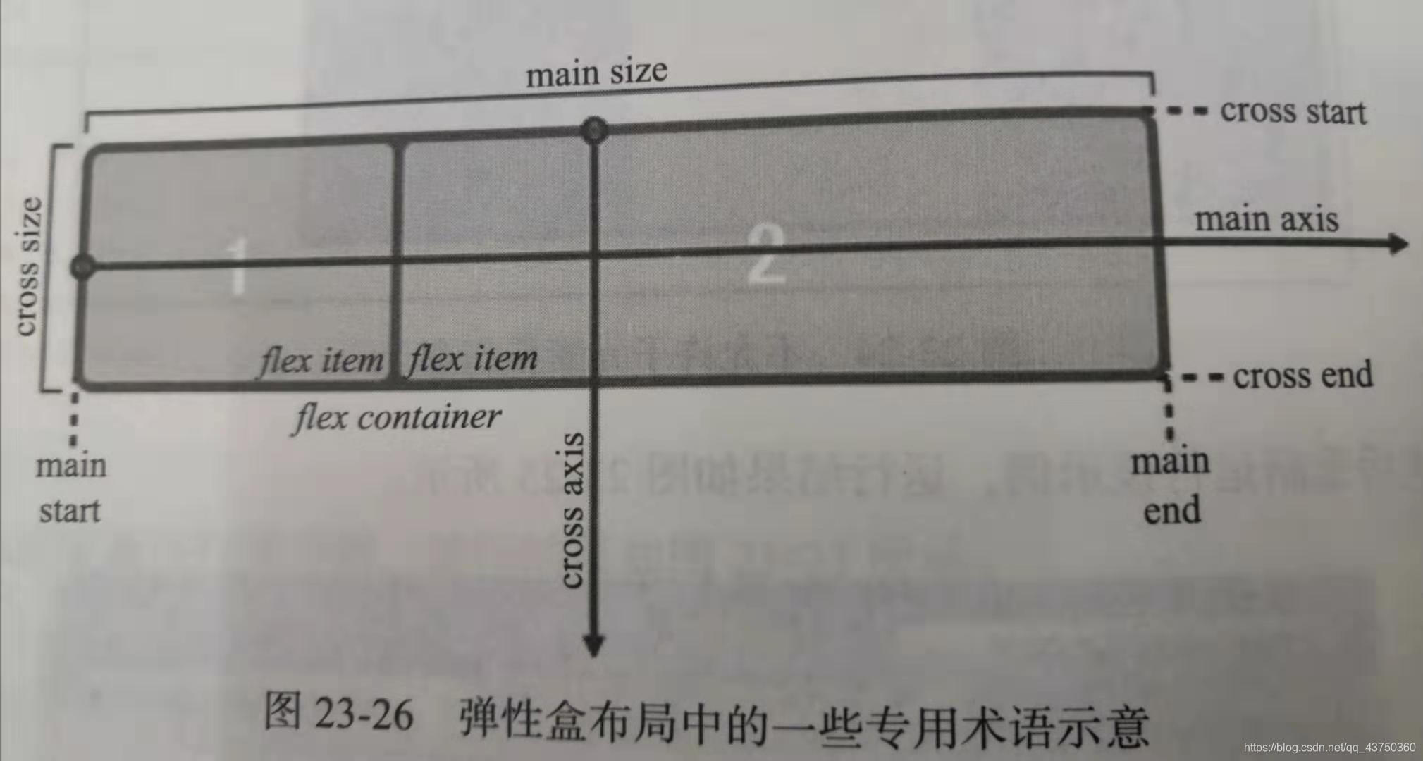 弹性盒布局中的一些专用术语示意图