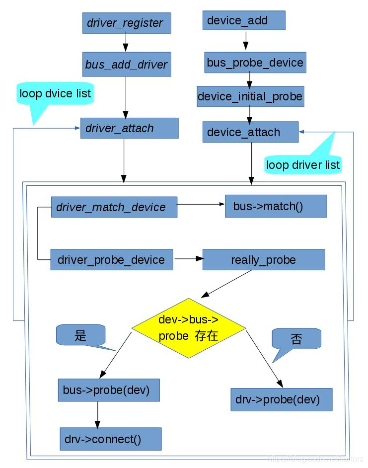 Linux 驱动架构简析_linux hid驱动框架-CSDN博客