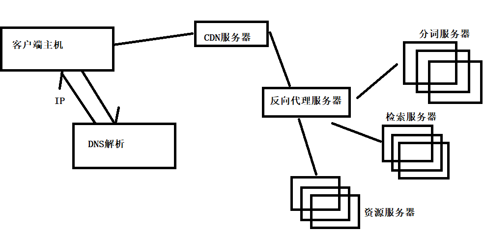 网络中典型协议--（DNS，输入url后, 发生的事情. ，ICMP，NAT）