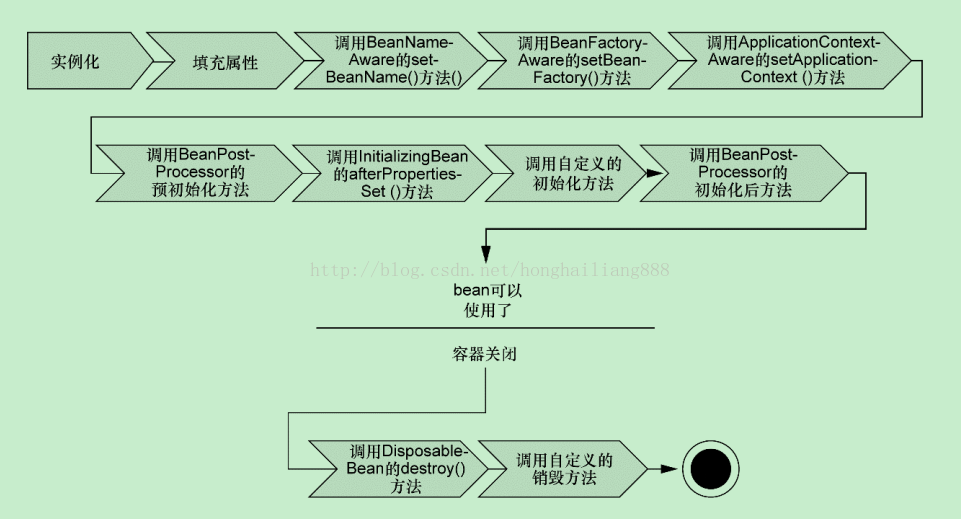 Spring注解配置工作原理源码解析