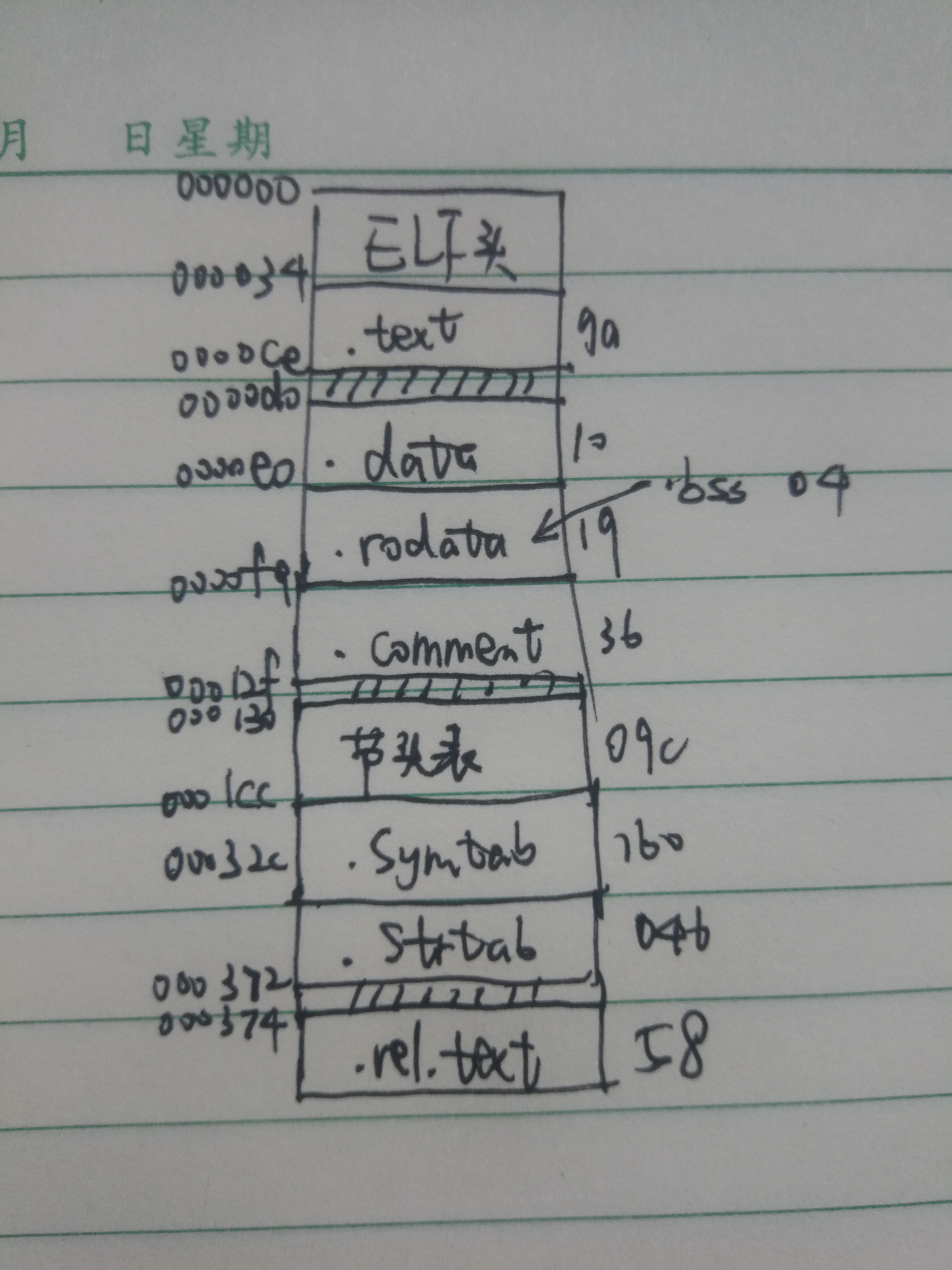 ReadELF to view ELF files - Programmer Sought