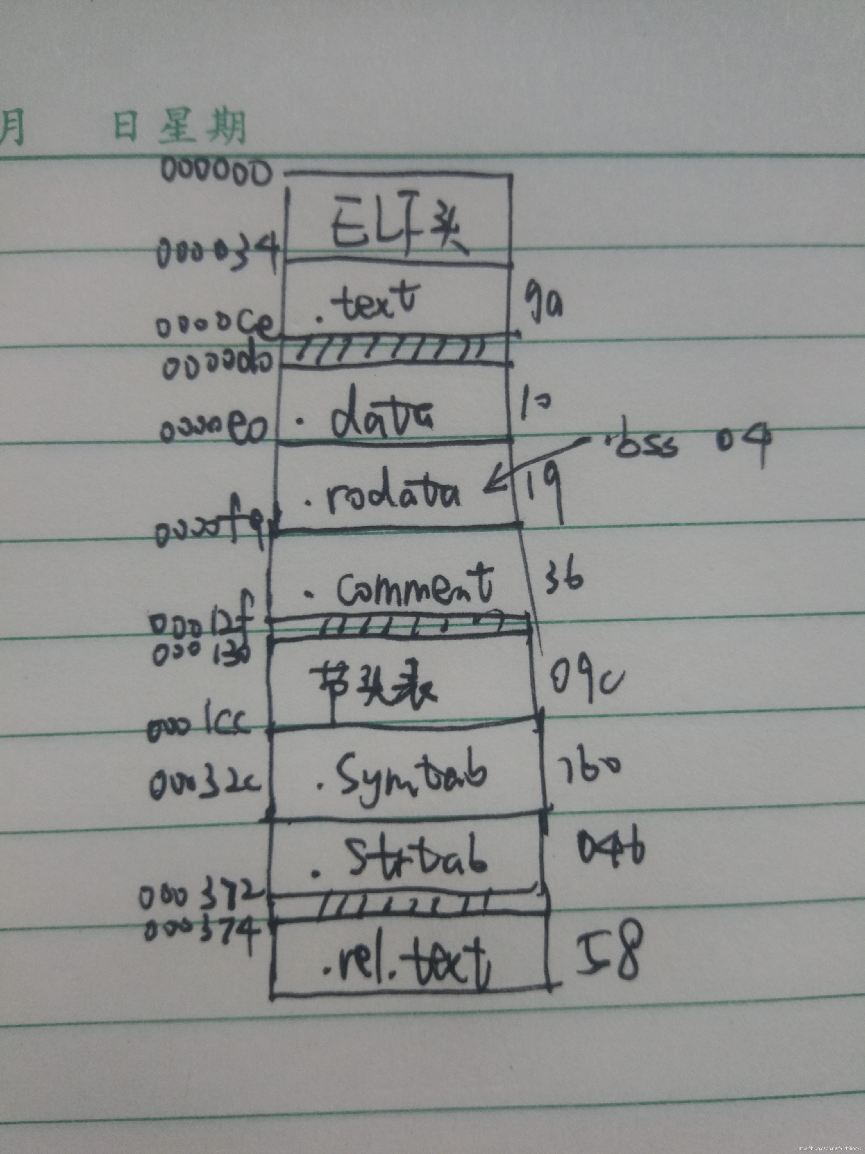 Relocatable Object Files ReadELF to view ELF files - Programmer Sought