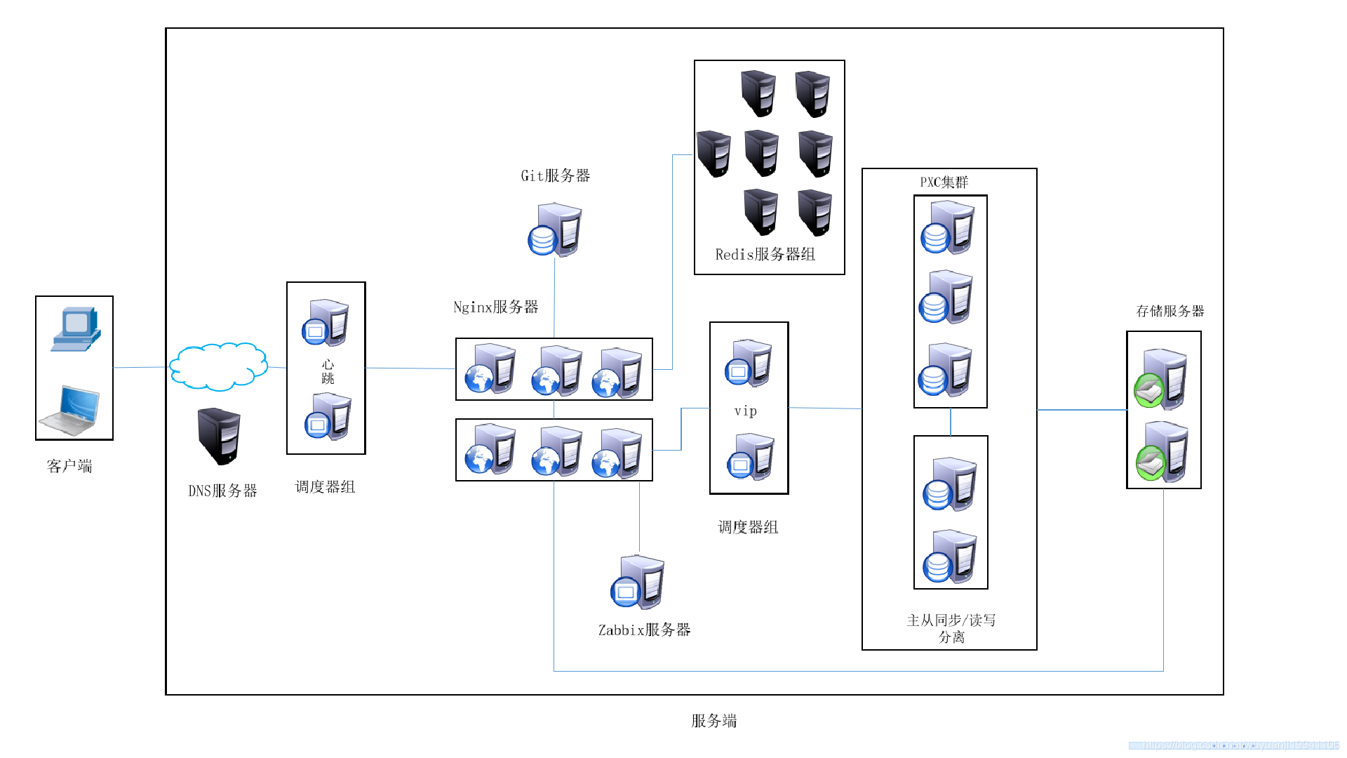 web服务器+数据库集群架构图_web数据库管理平台功能关系图-CSDN博客