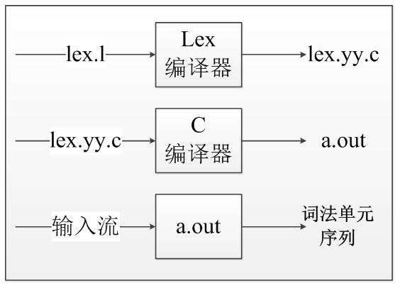 LEX 教程