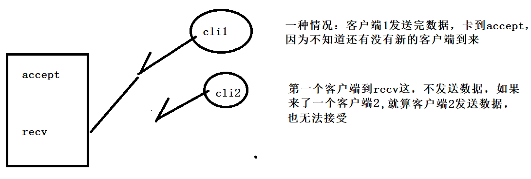 高级IO--1 ---（五种典型IO，阻塞IO，非阻塞IO，信号驱动IO，异步IO， IO多路转接）