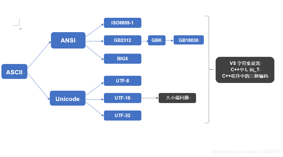 一篇读懂ASCII、ANSI、Unicode、大小端以及Visual Studio中的字符集属性设置等问题(一气呵成)_acsll16进制大小 ...