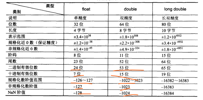 c++ 浮点数表示