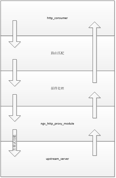 Kong网关介绍[通俗易懂]