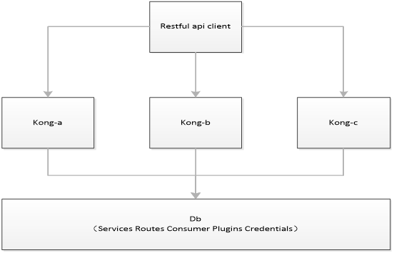 Kong网关介绍[通俗易懂]