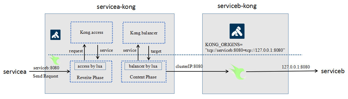 Kong网关介绍[通俗易懂]