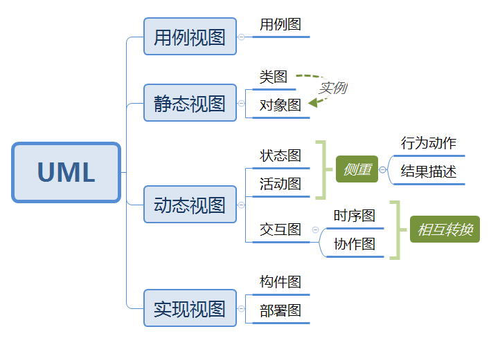 uml九种图之间的关系