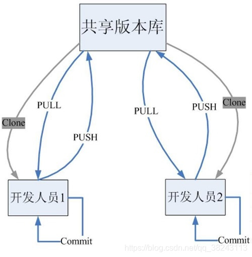 [外链图片转存失败,源站可能有防盗链机制,建议将图片保存下来直接上传(img-HBi93iUY-1569679553909)(mdpic/远程仓库2.jpg)]