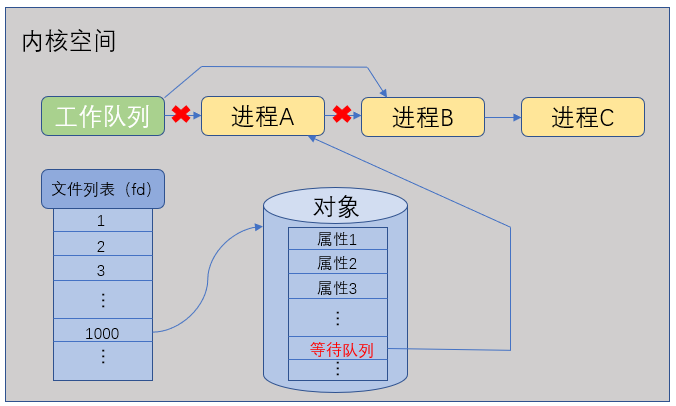 Linux 里进程阻塞是如何实现的_linux操作系统中 阻塞是操作系统实现的么,-CSDN博客